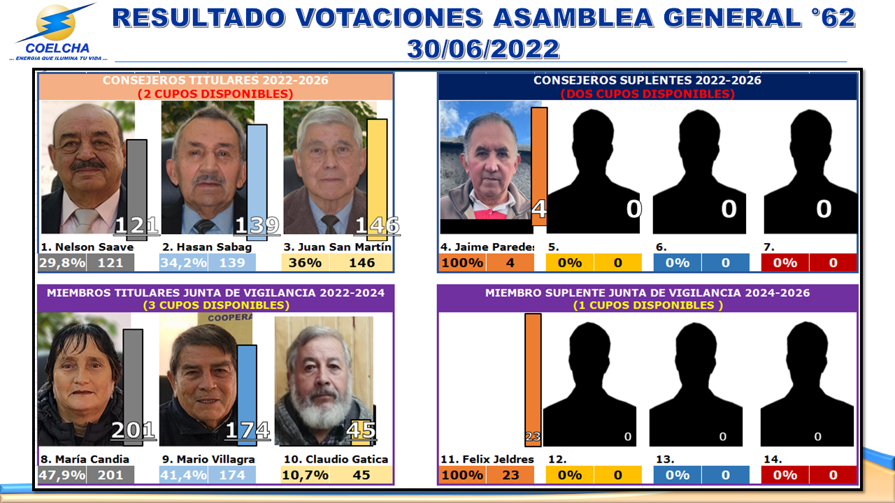 Resultados Votación Junta de Socios 2022